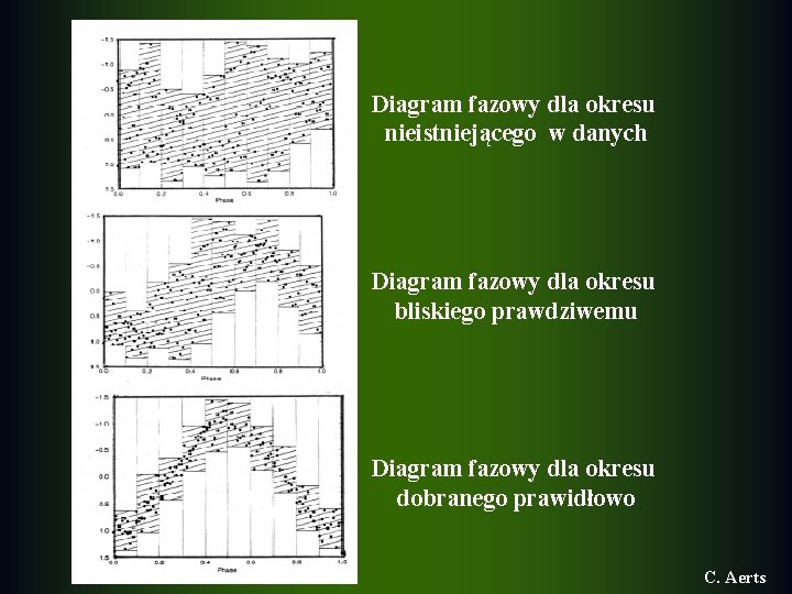 Diagram fazowy dla okresu nieistniejącego w danych Diagram fazowy dla okresu bliskiego prawdziwemu Diagram