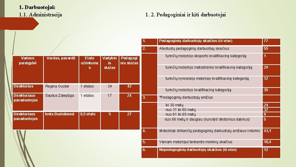 1. Darbuotojai: 1. 1. Administracija Vadovo pareigybė Vardas, pavardė 1. 2. Pedagoginiai ir kiti