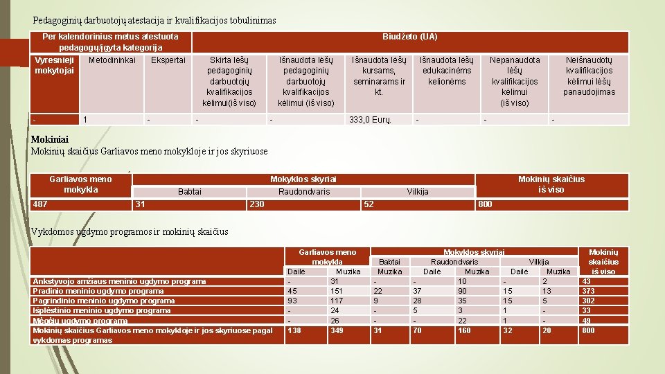 Pedagoginių darbuotojų atestacija ir kvalifikacijos tobulinimas Per kalendorinius metus atestuota pedagogų/įgyta kategorija Vyresnieji mokytojai