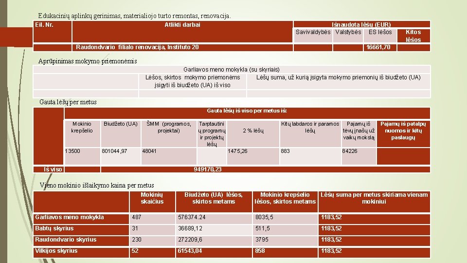 Edukacinių aplinkų gerinimas, materialiojo turto remontas, renovacija. Eil. Nr. Atlikti darbai Išnaudota lėšų (EUR)