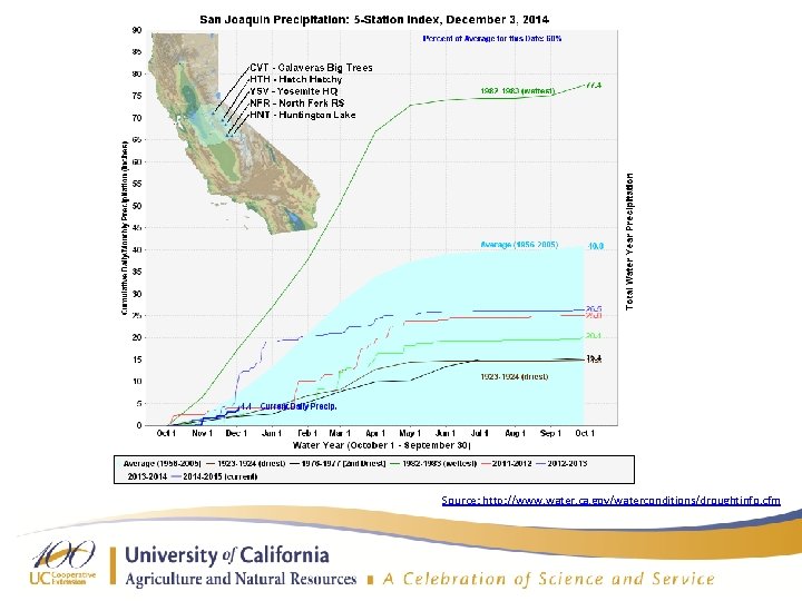 Source: http: //www. water. ca. gov/waterconditions/droughtinfo. cfm 