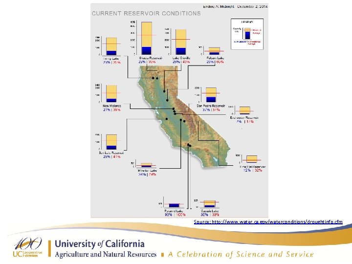 Source: http: //www. water. ca. gov/waterconditions/droughtinfo. cfm 