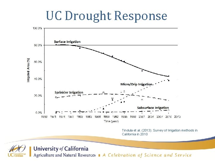 UC Drought Response Tindula et al. (2013). Survey of Irrigation methods in California in
