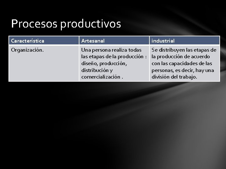 Procesos productivos Característica Artesanal industrial Organización. Una persona realiza todas las etapas de la