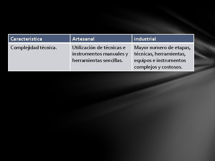 Característica Artesanal industrial Complejidad técnica. Utilización de técnicas e instrumentos manuales y herramientas sencillas.