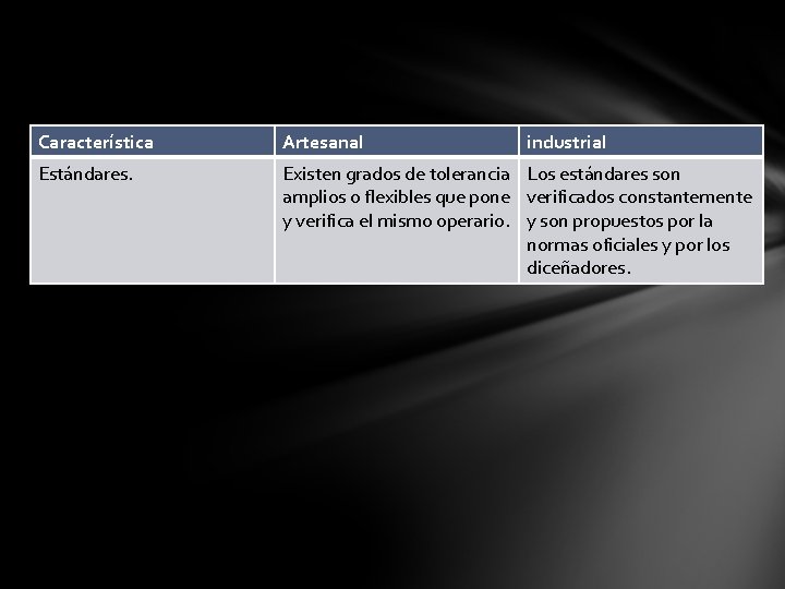 Característica Artesanal industrial Estándares. Existen grados de tolerancia Los estándares son amplios o flexibles