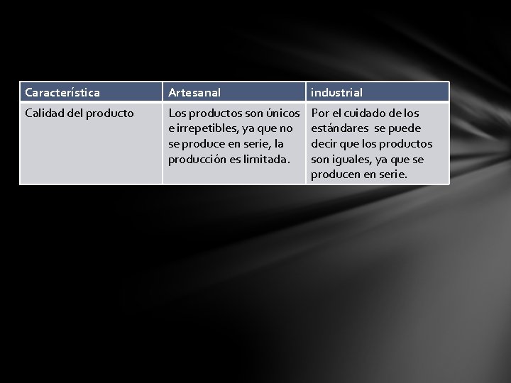 Característica Artesanal industrial Calidad del producto Los productos son únicos e irrepetibles, ya que