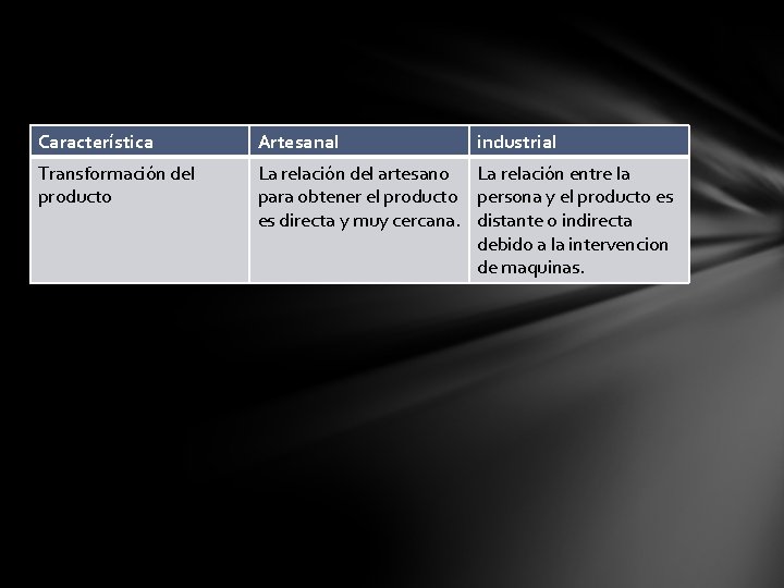 Característica Artesanal industrial Transformación del producto La relación del artesano La relación entre la