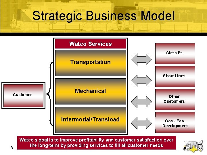 Strategic Business Model Watco Services Class I’s Transportation Short Lines Customer Mechanical Other Customers