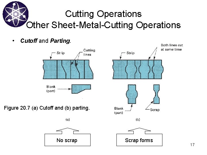Cutting Operations Other Sheet-Metal-Cutting Operations • Cutoff and Parting. Figure 20. 7 (a) Cutoff