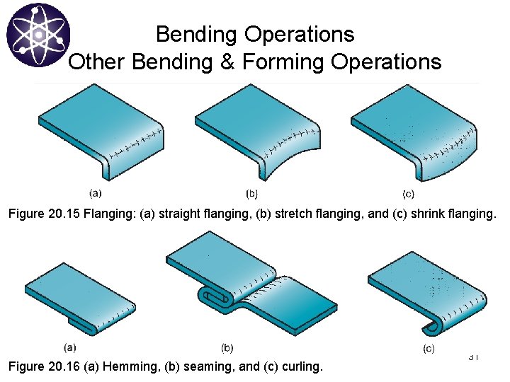 Bending Operations Other Bending & Forming Operations Figure 20. 15 Flanging: (a) straight flanging,