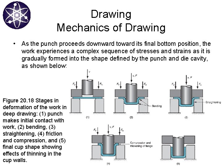Drawing Mechanics of Drawing • As the punch proceeds downward toward its final bottom