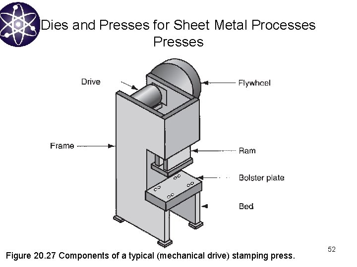 Dies and Presses for Sheet Metal Processes Presses Figure 20. 27 Components of a