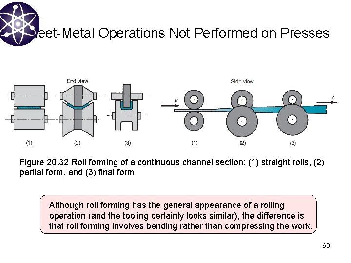 Sheet-Metal Operations Not Performed on Presses Figure 20. 32 Roll forming of a continuous