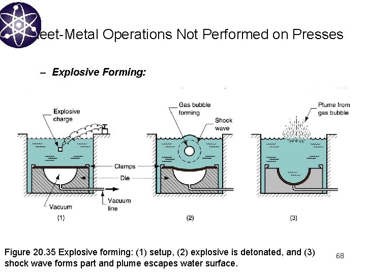 Sheet-Metal Operations Not Performed on Presses – Explosive Forming: Figure 20. 35 Explosive forming: