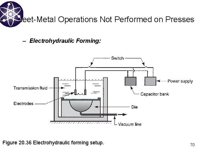 Sheet-Metal Operations Not Performed on Presses – Electrohydraulic Forming: Figure 20. 36 Electrohydraulic forming