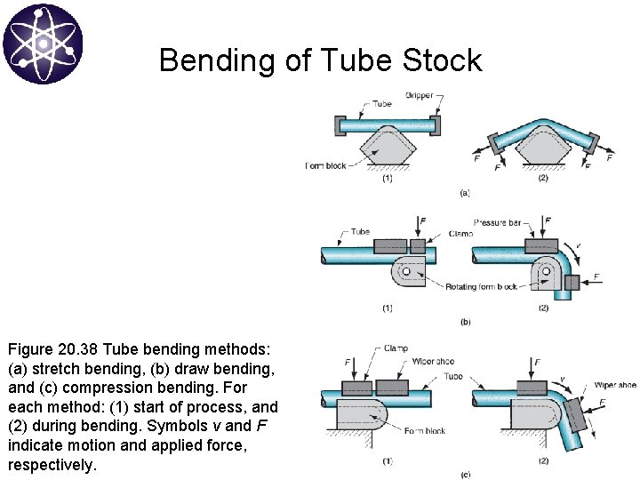 Bending of Tube Stock Figure 20. 38 Tube bending methods: (a) stretch bending, (b)