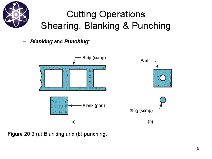 Cutting Operations Shearing, Blanking & Punching – Blanking and Punching: Figure 20. 3 (a)