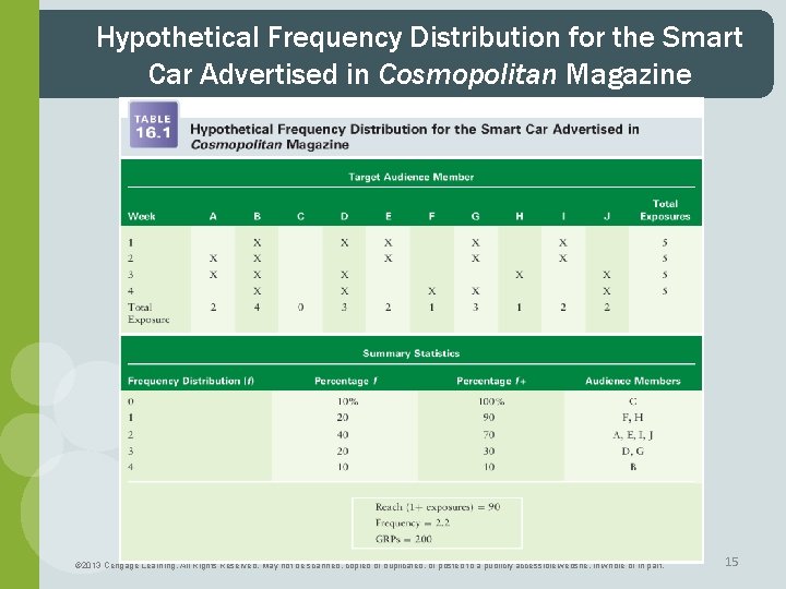 Hypothetical Frequency Distribution for the Smart Car Advertised in Cosmopolitan Magazine © 2013 Cengage