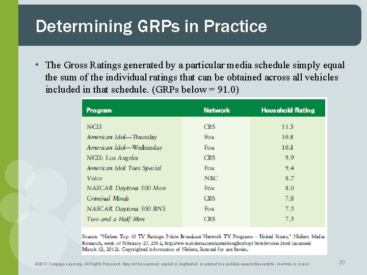 Determining GRPs in Practice • The Gross Ratings generated by a particular media schedule