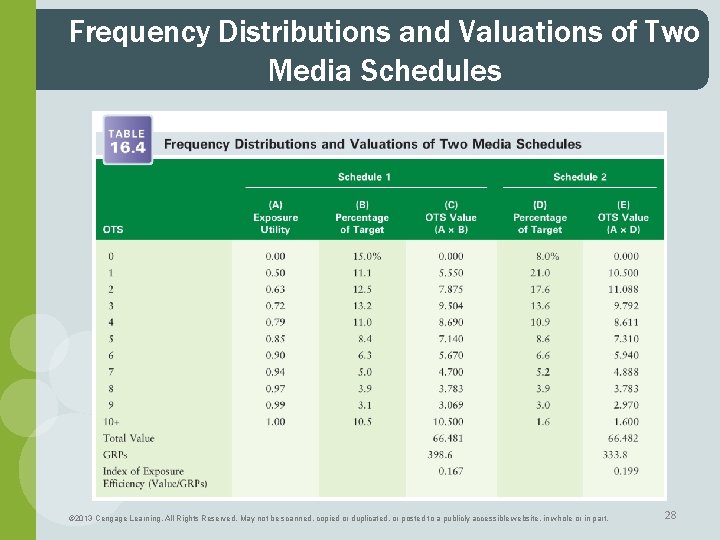 Frequency Distributions and Valuations of Two Media Schedules © 2013 Cengage Learning. All Rights