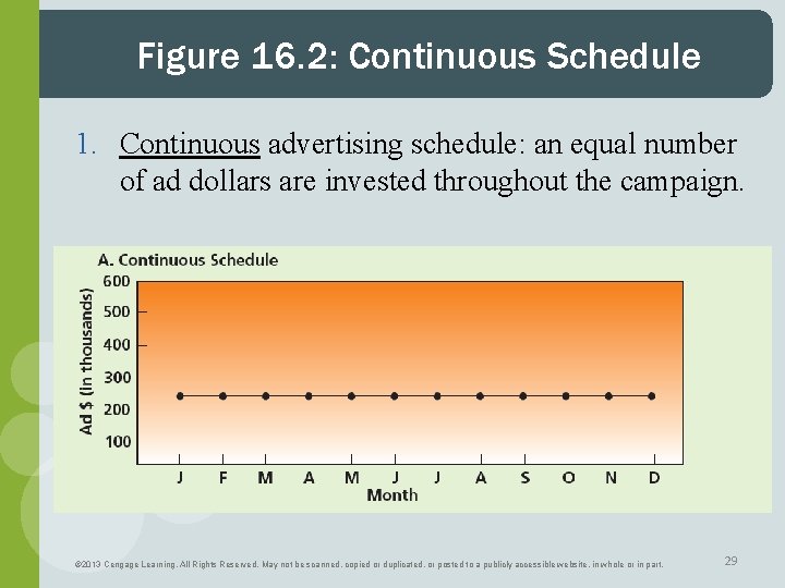 Figure 16. 2: Continuous Schedule 1. Continuous advertising schedule: an equal number of ad