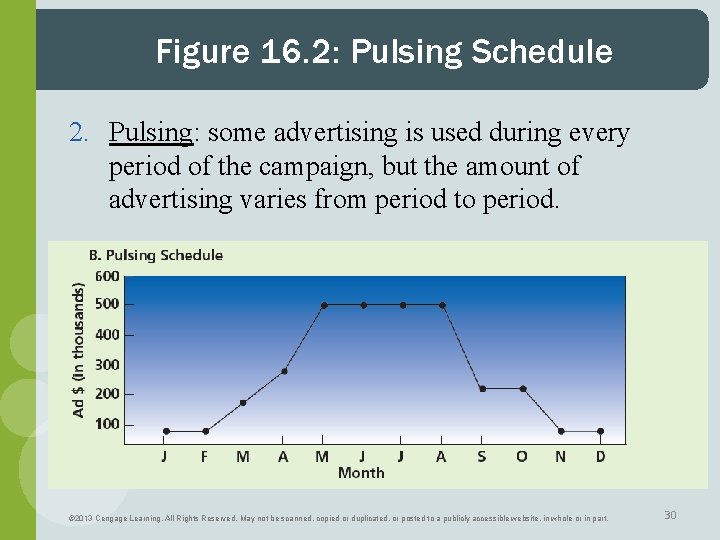 Figure 16. 2: Pulsing Schedule 2. Pulsing: some advertising is used during every period