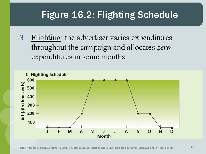 Figure 16. 2: Flighting Schedule 3. Flighting: the advertiser varies expenditures throughout the campaign