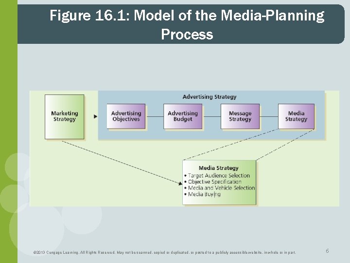 Figure 16. 1: Model of the Media-Planning Process © 2013 Cengage Learning. All Rights