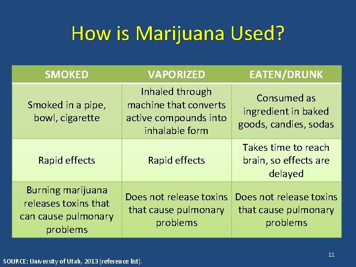 How is Marijuana Used? SMOKED VAPORIZED EATEN/DRUNK Smoked in a pipe, bowl, cigarette Inhaled
