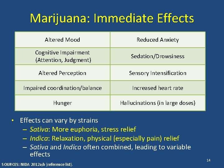 Marijuana: Immediate Effects Altered Mood Reduced Anxiety Cognitive Impairment (Attention, Judgment) Sedation/Drowsiness Altered Perception