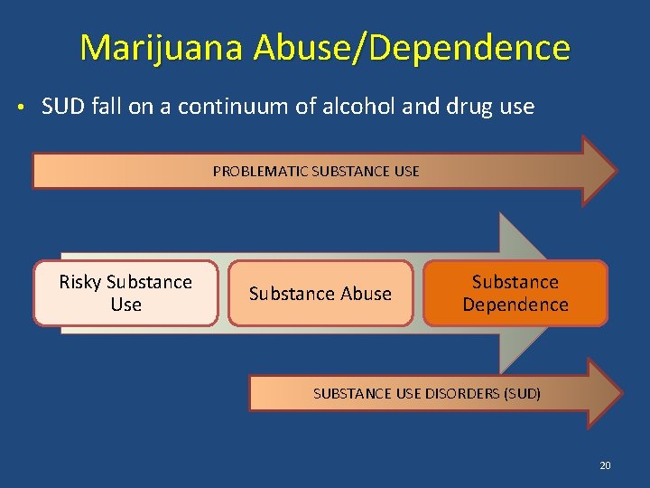 Marijuana Abuse/Dependence • SUD fall on a continuum of alcohol and drug use PROBLEMATIC