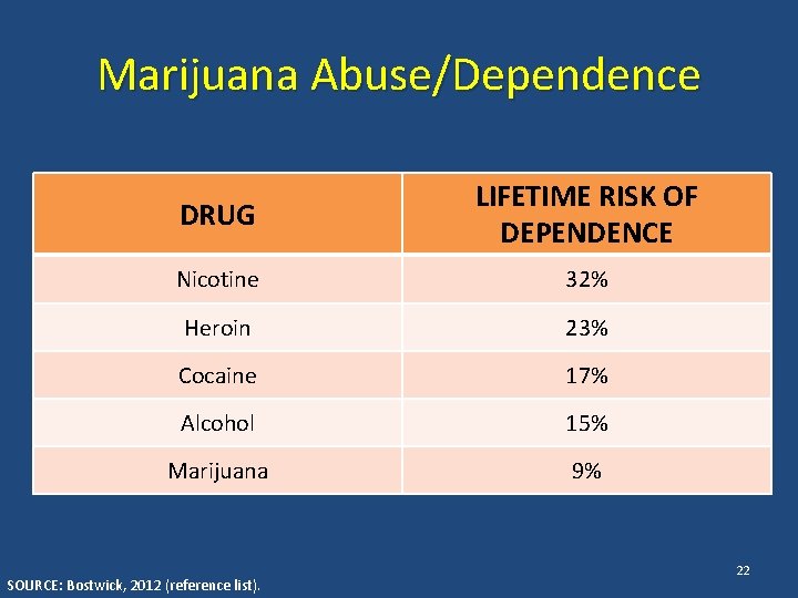 Marijuana Abuse/Dependence DRUG LIFETIME RISK OF DEPENDENCE Nicotine 32% Heroin 23% Cocaine 17% Alcohol