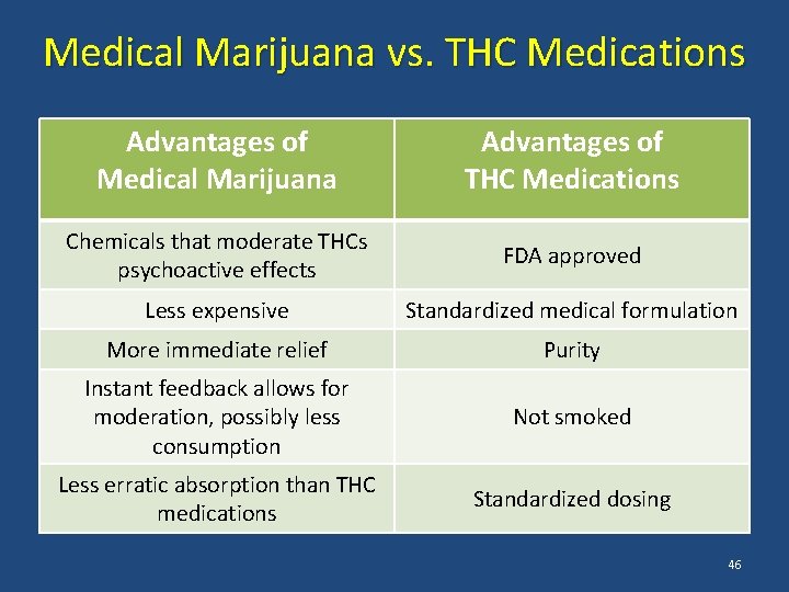 Medical Marijuana vs. THC Medications Advantages of Medical Marijuana Advantages of THC Medications Chemicals
