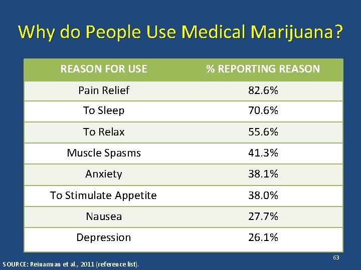 Why do People Use Medical Marijuana? REASON FOR USE % REPORTING REASON Pain Relief