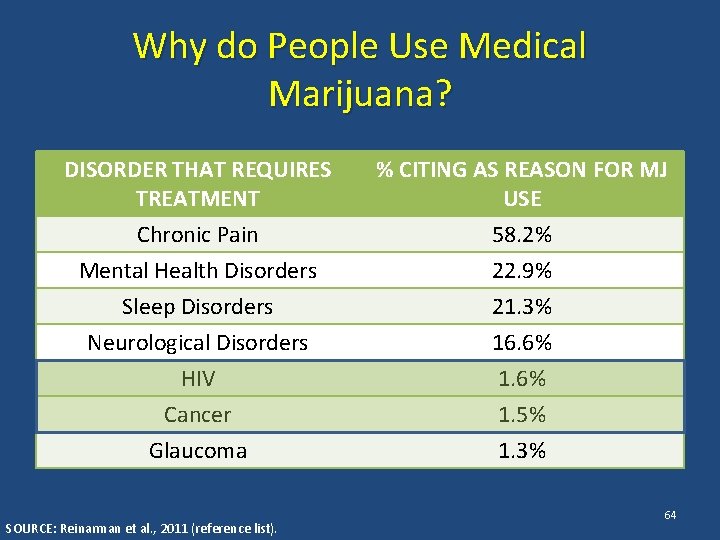 Why do People Use Medical Marijuana? DISORDER THAT REQUIRES TREATMENT % CITING AS REASON