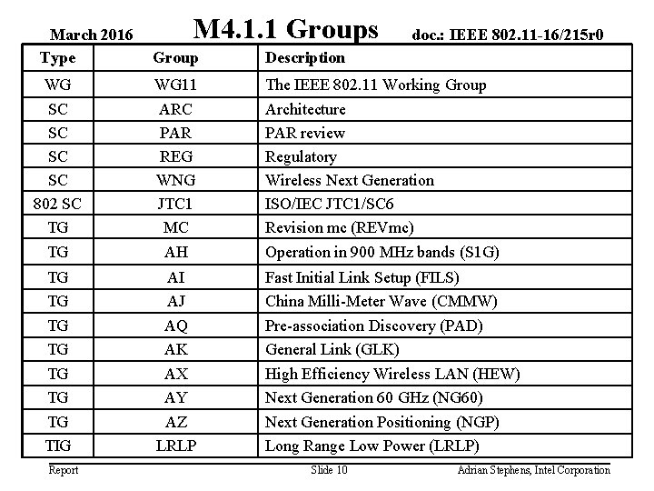 M 4. 1. 1 Groups March 2016 Type Group Description WG WG 11 The