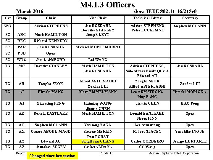 M 4. 1. 3 Officers March 2016 Cat Group WG doc. : IEEE 802.