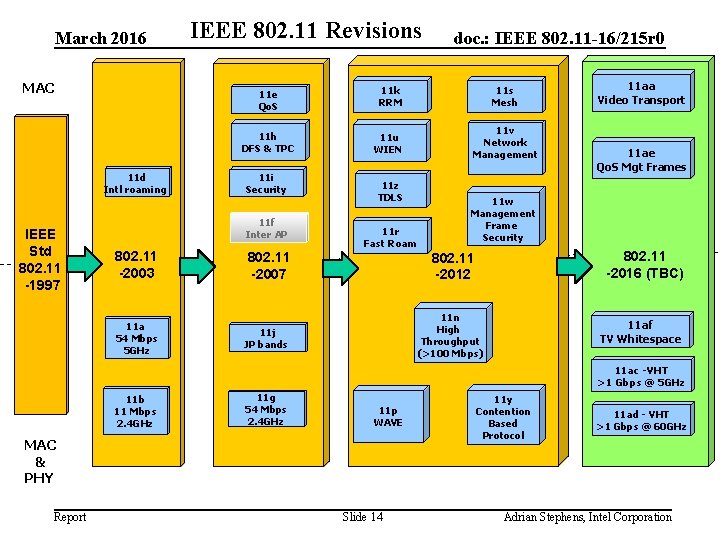 March 2016 MAC 11 d Intl roaming IEEE Std 802. 11 -1997 IEEE 802.