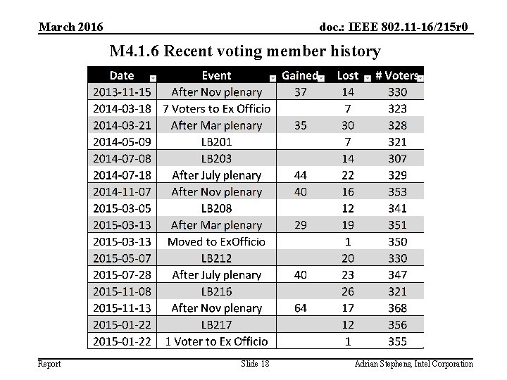 March 2016 doc. : IEEE 802. 11 -16/215 r 0 M 4. 1. 6