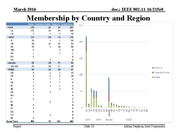 March 2016 doc. : IEEE 802. 11 -16/215 r 0 Membership by Country and