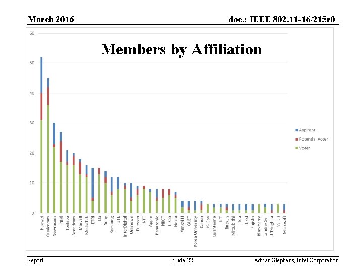 March 2016 doc. : IEEE 802. 11 -16/215 r 0 Members by Affiliation Report