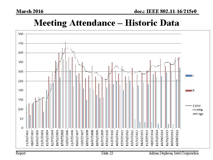 March 2016 doc. : IEEE 802. 11 -16/215 r 0 Meeting Attendance – Historic