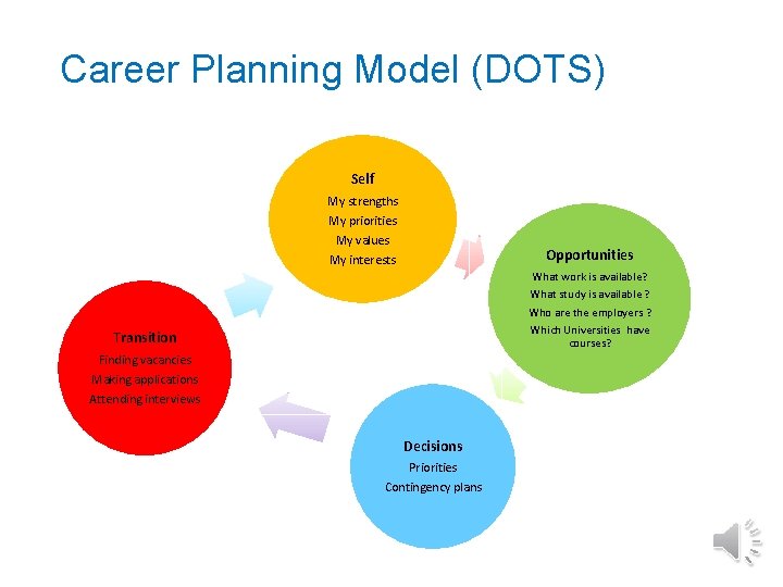 Career Planning Model (DOTS) Self My strengths My priorities My values Opportunities My interests
