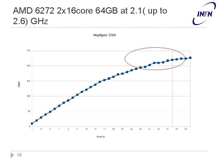 AMD 6272 2 x 16 core 64 GB at 2. 1( up to 2.