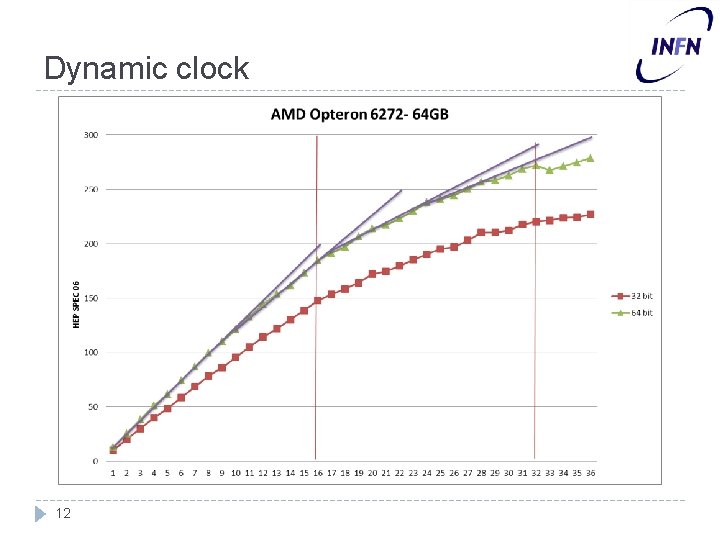 Dynamic clock 12 