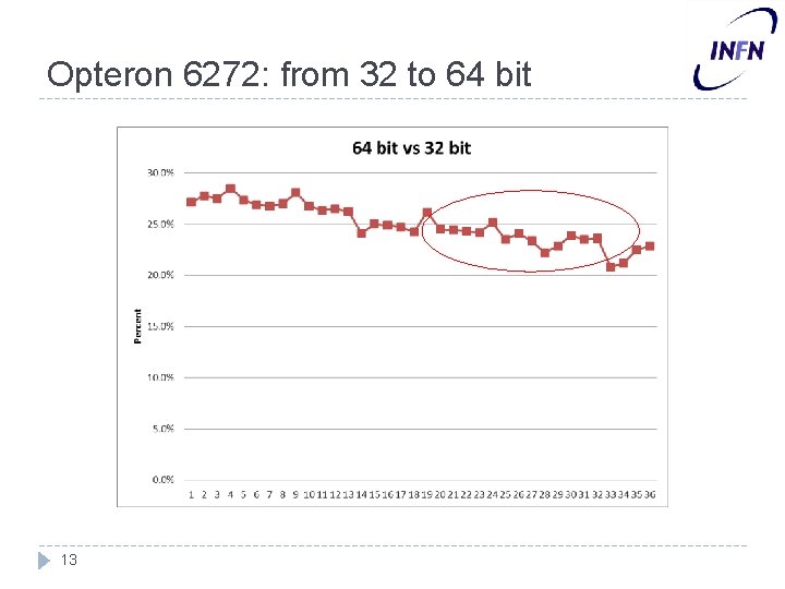 Opteron 6272: from 32 to 64 bit 13 
