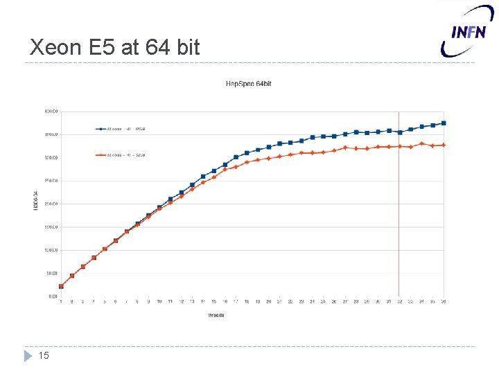 Xeon E 5 at 64 bit 15 