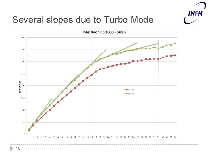 Several slopes due to Turbo Mode 16 