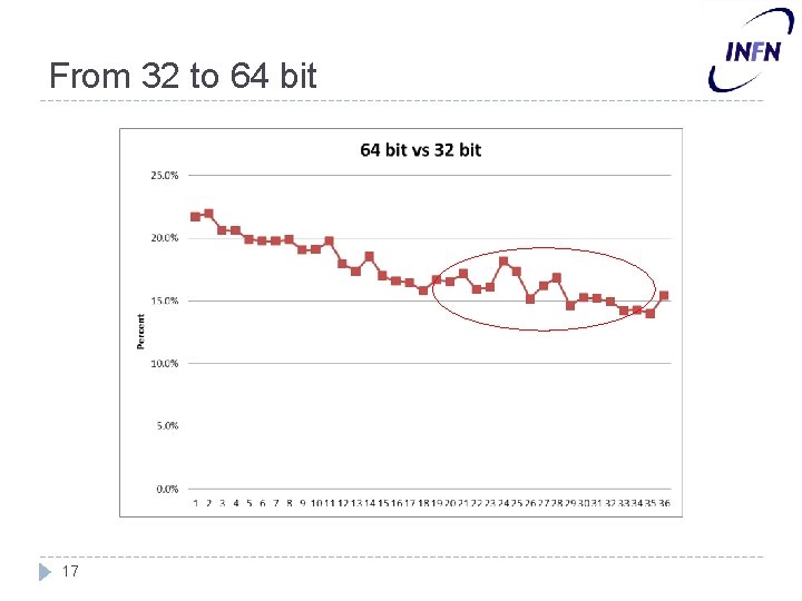 From 32 to 64 bit 17 